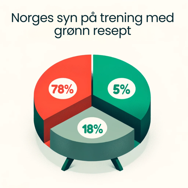 Trening på grønn resept og digital helseveiledning: Nøkkelen til å reduserte helsekostnader i Norge?